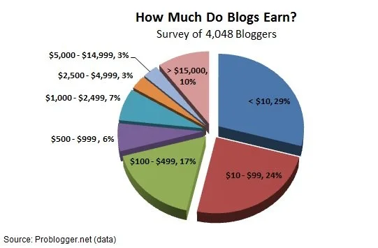 How Much do Bloggers Make
