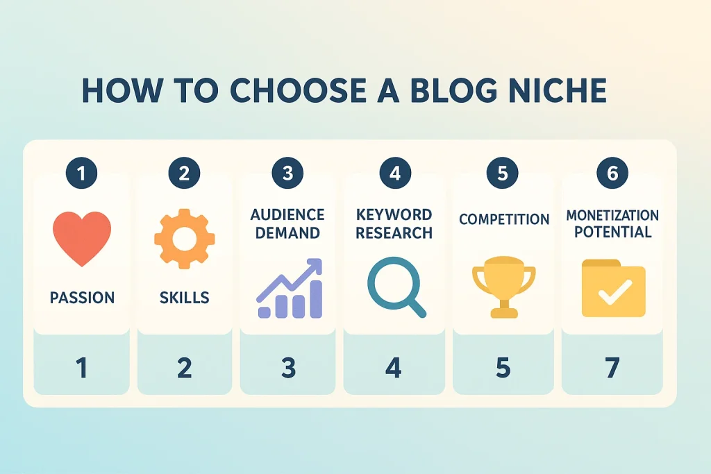 Infographic showing 7 key steps to choose a blog niche that works, including finding your interests, researching demand, and validating long-term potential